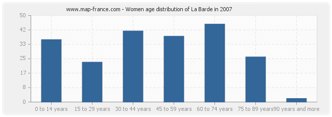 Women age distribution of La Barde in 2007